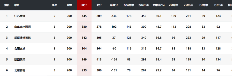 出战, 助攻, 加上老牌强