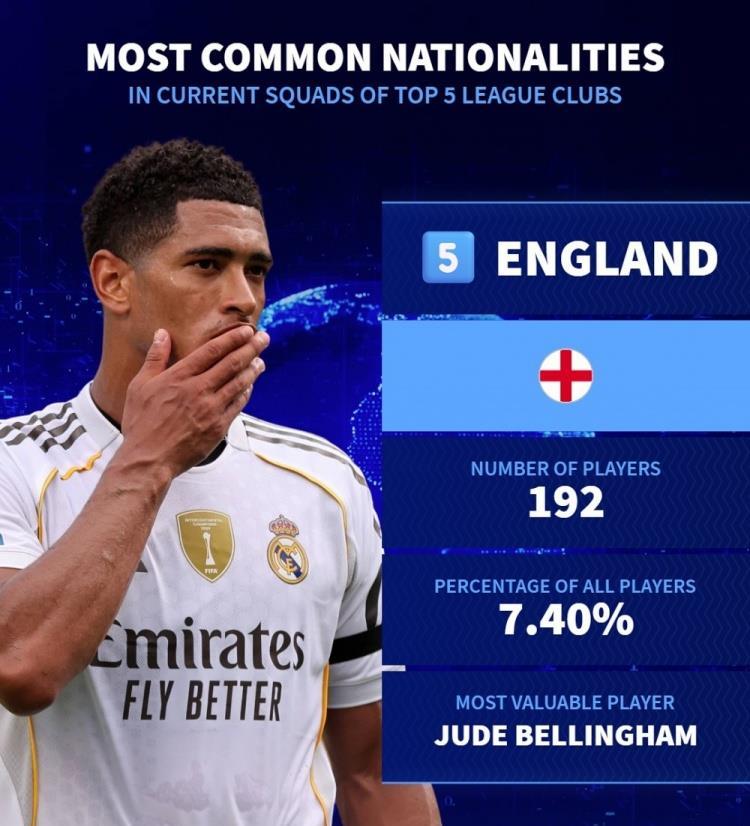 五大联赛各, 球员在五大 五大联赛各, 球员在五大